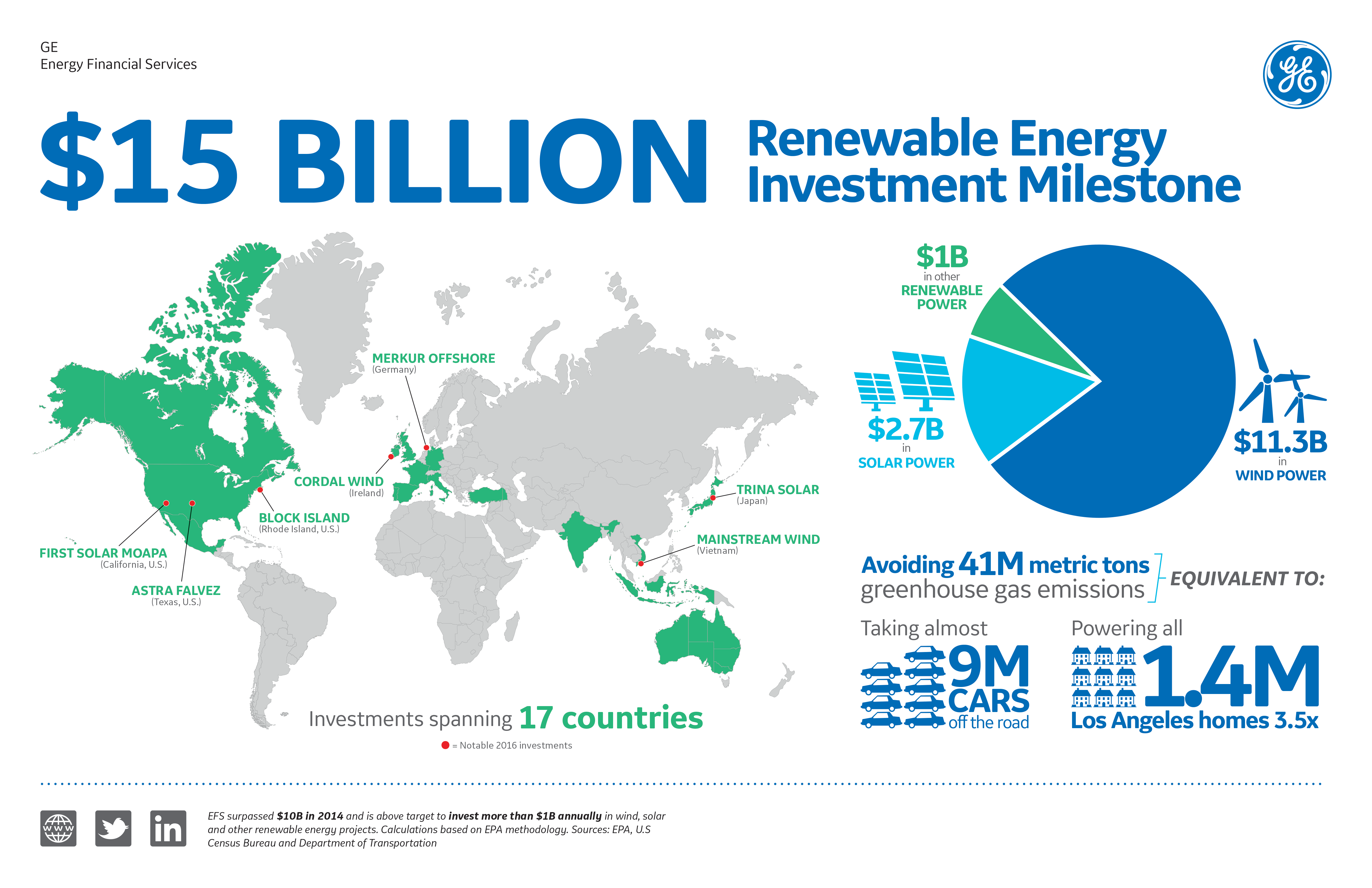 GE Energy Financial Services Surpasses 15 Billion In Renewable Energy 